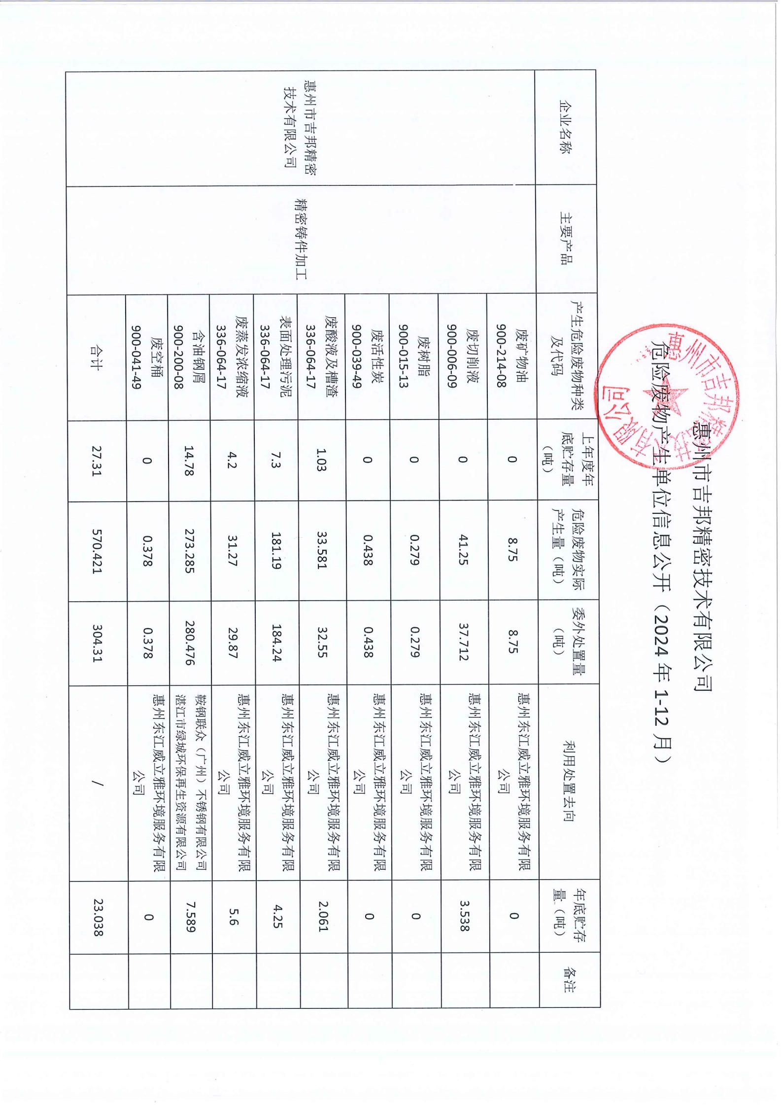 2024年惠州市吉邦精密技術(shù)有限公司危險(xiǎn)廢物產(chǎn)生單位信息公開(kāi)